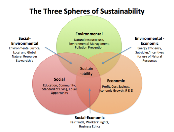 Triple Bottom Line