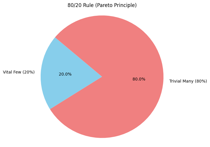 Pareto Principle